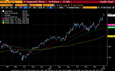 Weekly Market Commentary